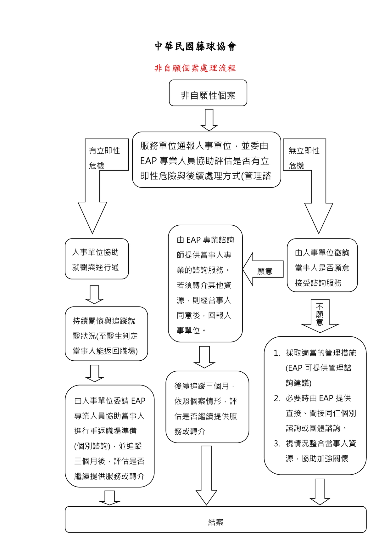 非自願個案處理流程