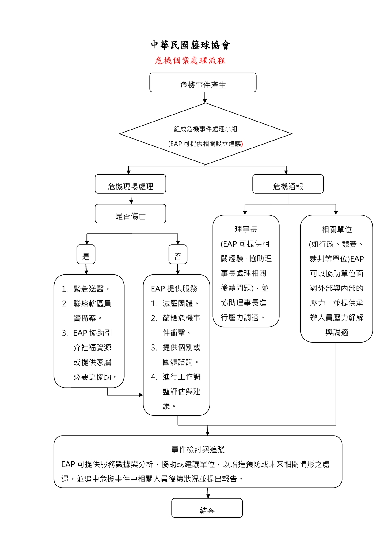 危機個案處理流程